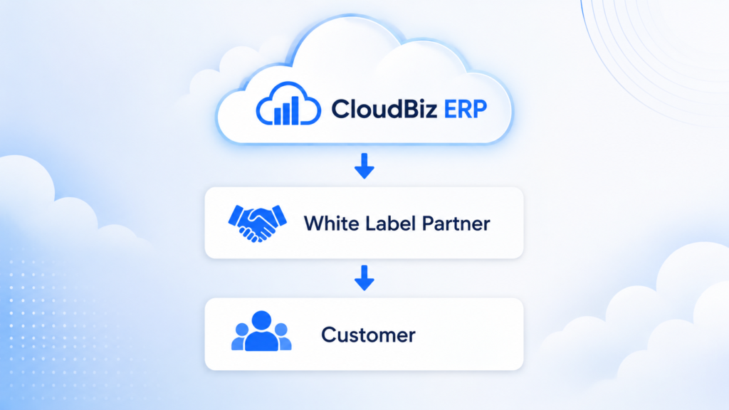 CloudBiz White Label ERP Workflow CloudBiz ERP white label partner workflow showing how partners deliver ERP solutions to customers