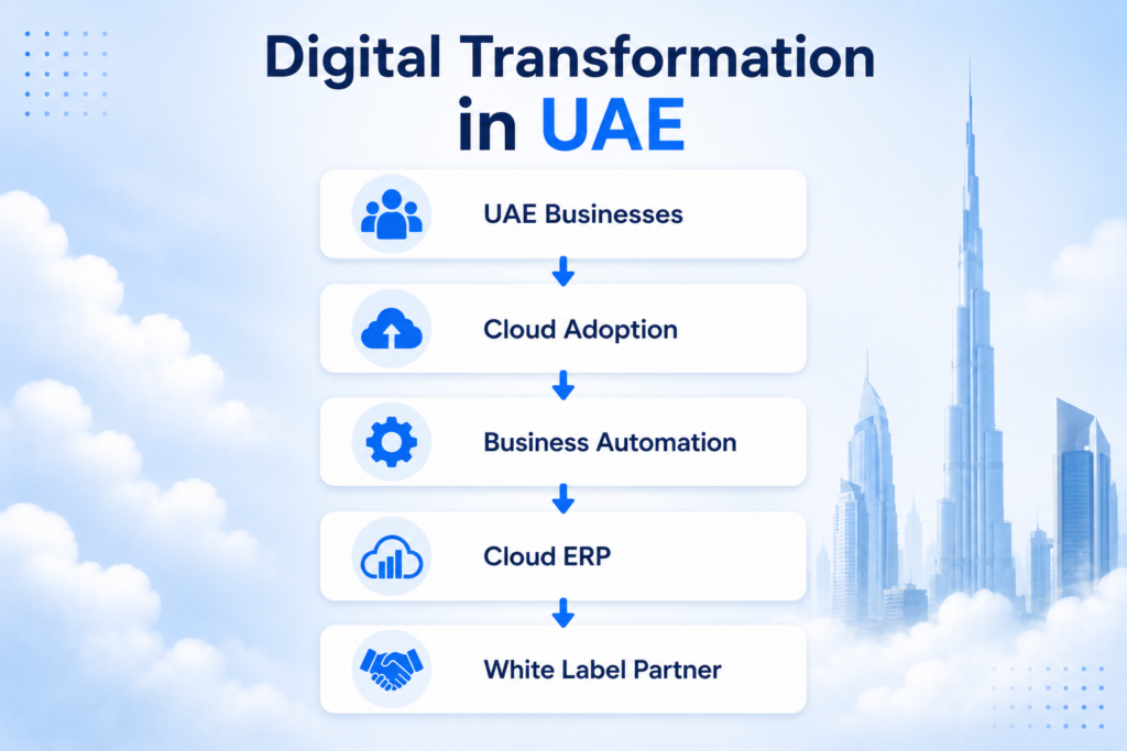 Digital Transformation in UAE Digital transformation journey in the UAE leading businesses toward cloud ERP adoption